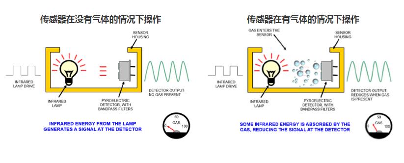 二氧化碳傳感器是如何工作的？