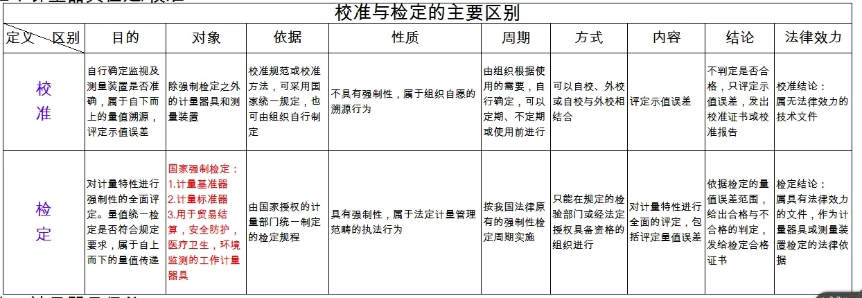 檢定、校準(zhǔn)、檢測、檢驗(yàn)的區(qū)別