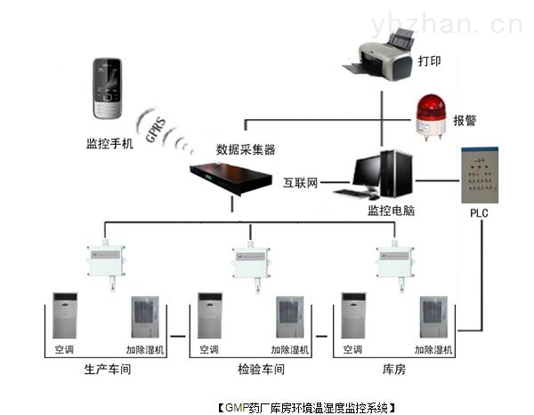 溫濕度露點監(jiān)控系統(tǒng).jpg